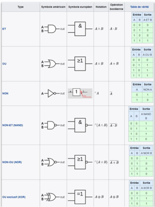 table_de_verite_des_portes_logic_et_symbol.png